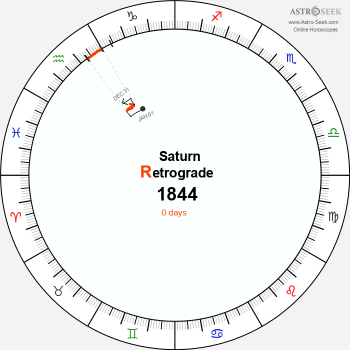 Saturn Retrograde Astro Calendar 1844
