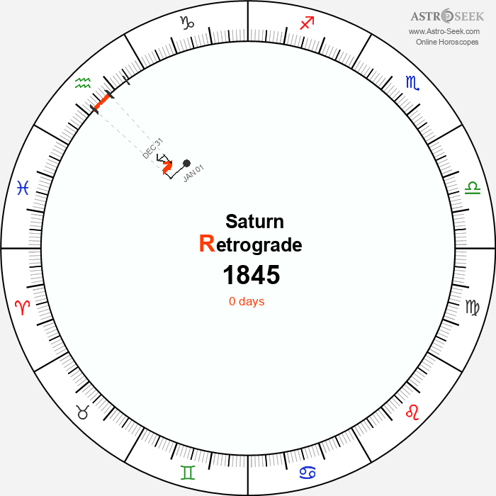 Saturn Retrograde Astro Calendar 1845