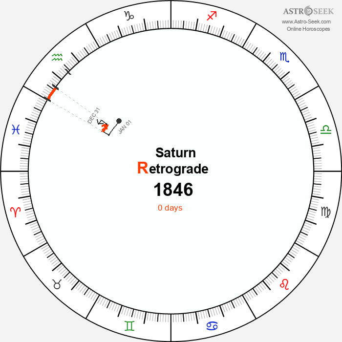 Saturn Retrograde Astro Calendar 1846
