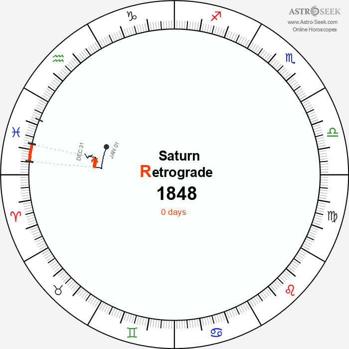 Saturn Retrograde Astro Calendar 1848
