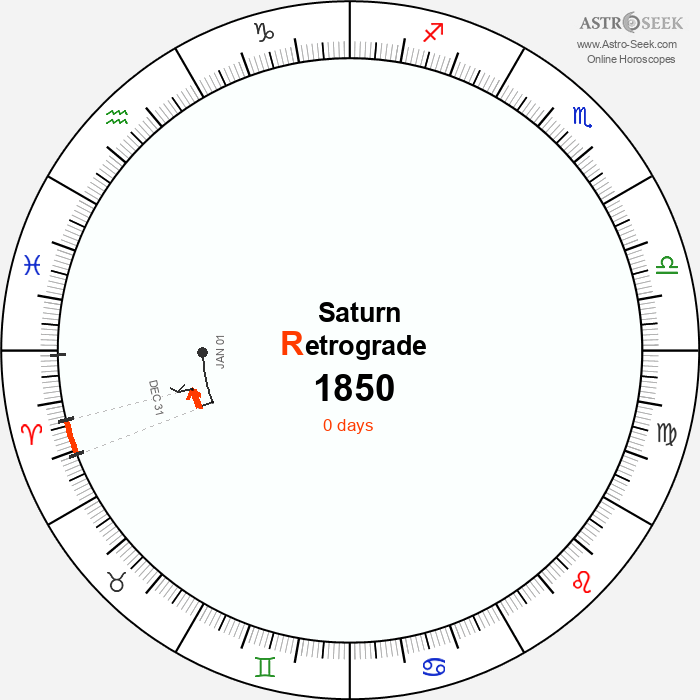 Saturn Retrograde Astro Calendar 1850