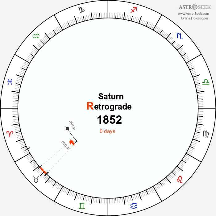 Saturn Retrograde Astro Calendar 1852