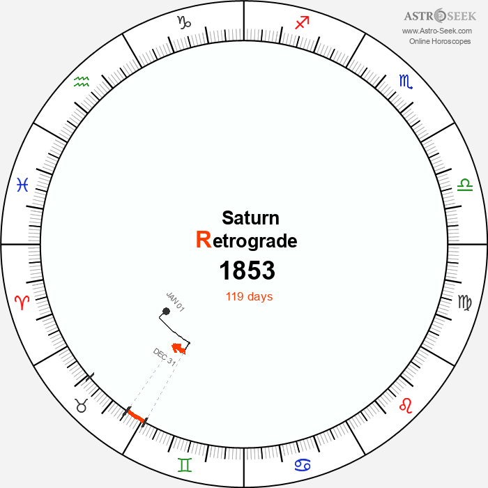 Saturn Retrograde Astro Calendar 1853