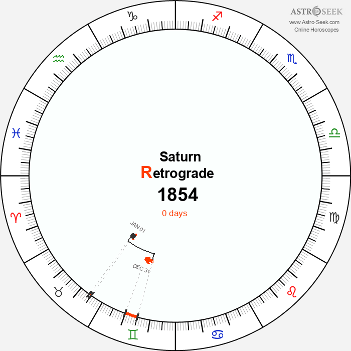 Saturn Retrograde Astro Calendar 1854