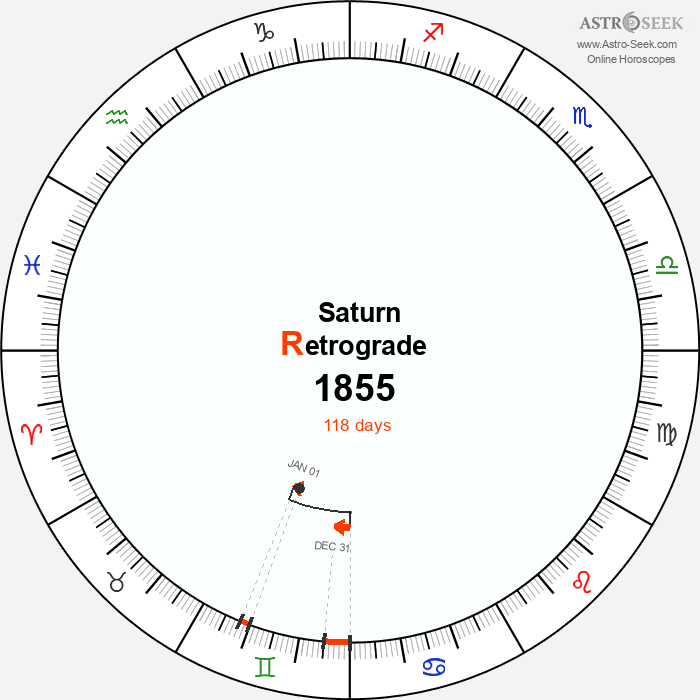 Saturn Retrograde Astro Calendar 1855