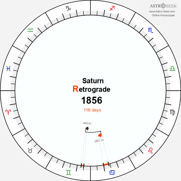 Saturn Retrograde Astro Calendar 1856