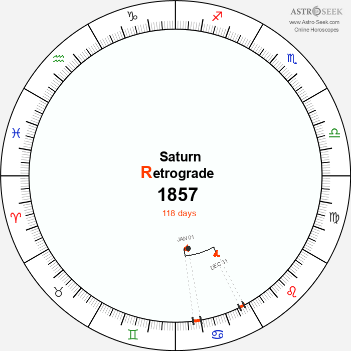 Saturn Retrograde Astro Calendar 1857