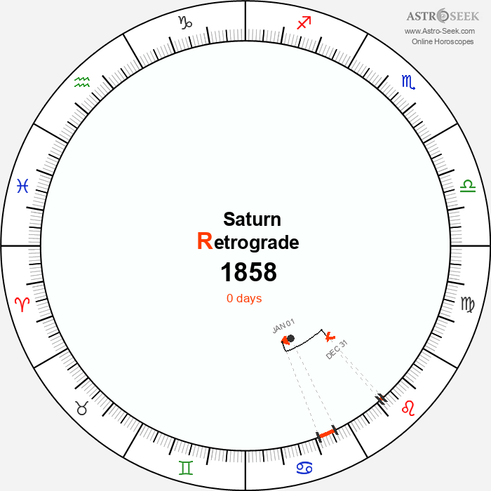 Saturn Retrograde Astro Calendar 1858