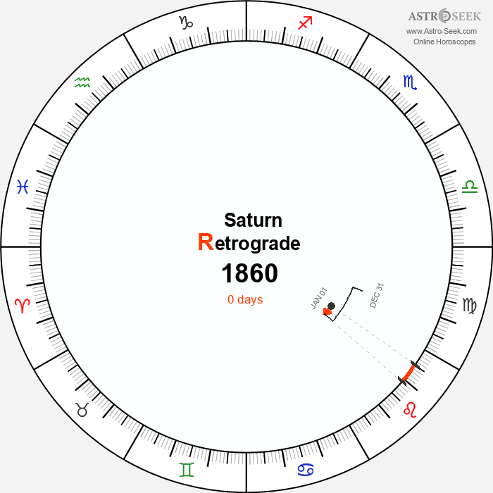 Saturn Retrograde Astro Calendar 1860
