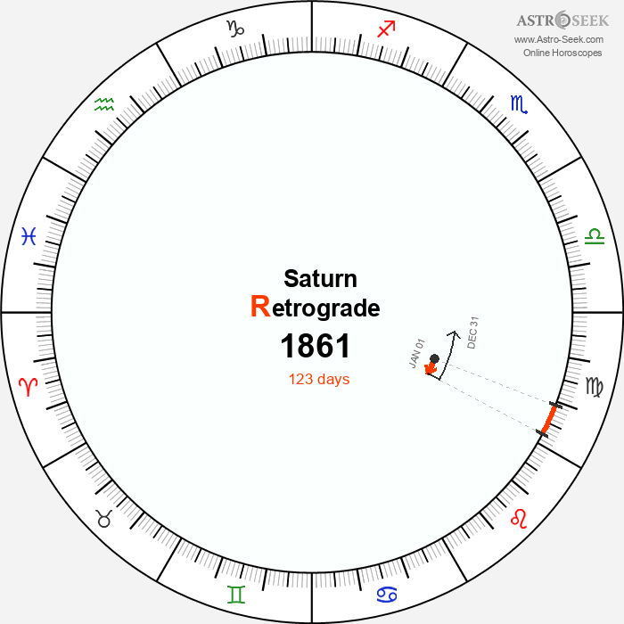 Saturn Retrograde Astro Calendar 1861