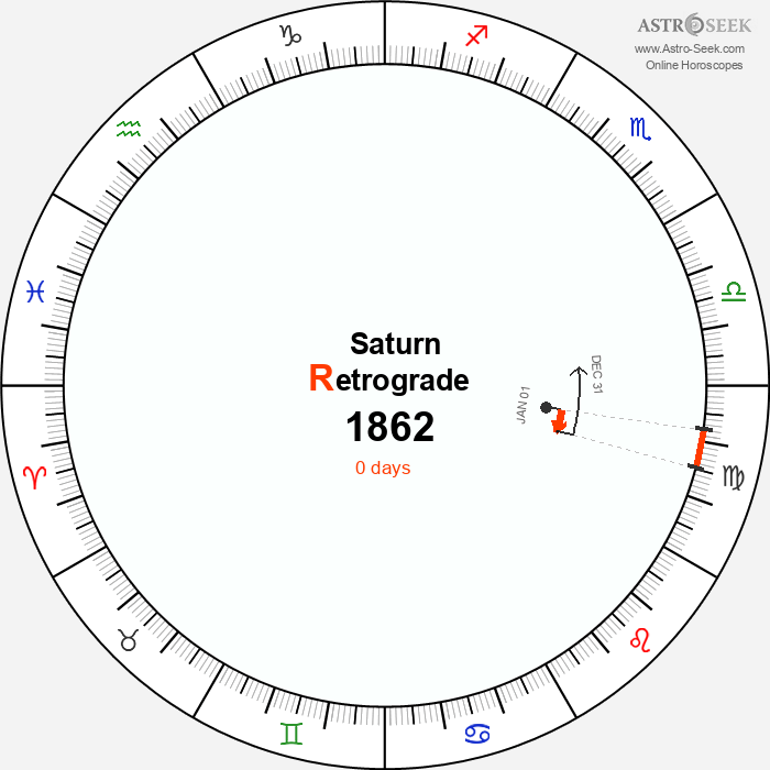 Saturn Retrograde Astro Calendar 1862
