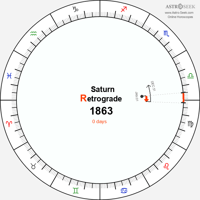 Saturn Retrograde Astro Calendar 1863