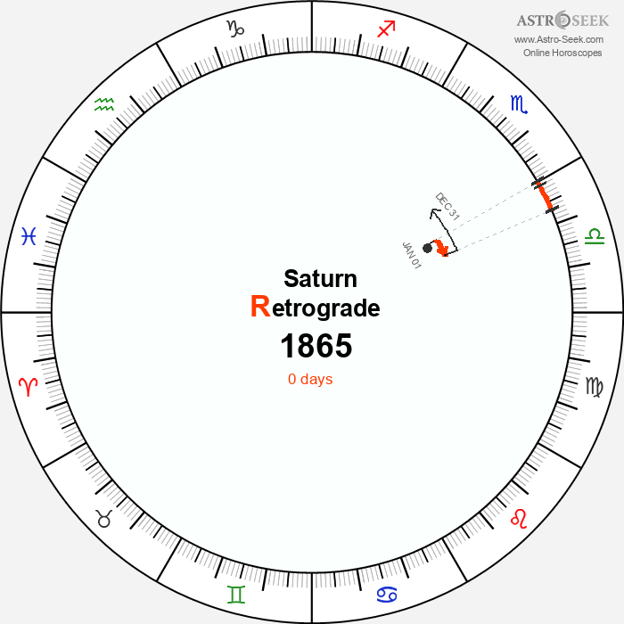 Saturn Retrograde Astro Calendar 1865