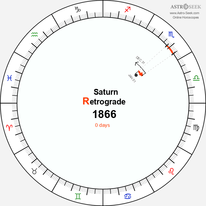 Saturn Retrograde Astro Calendar 1866