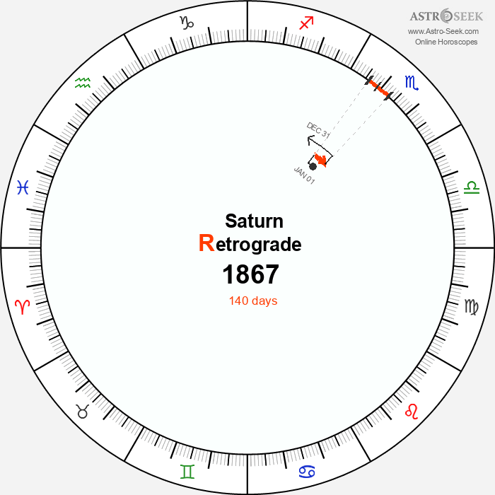 Saturn Retrograde Astro Calendar 1867