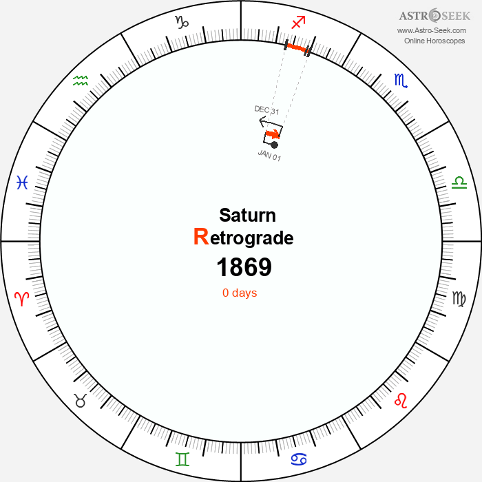 Saturn Retrograde Astro Calendar 1869