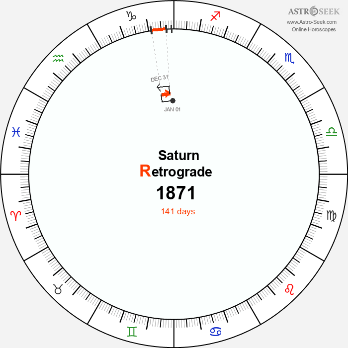 Saturn Retrograde Astro Calendar 1871
