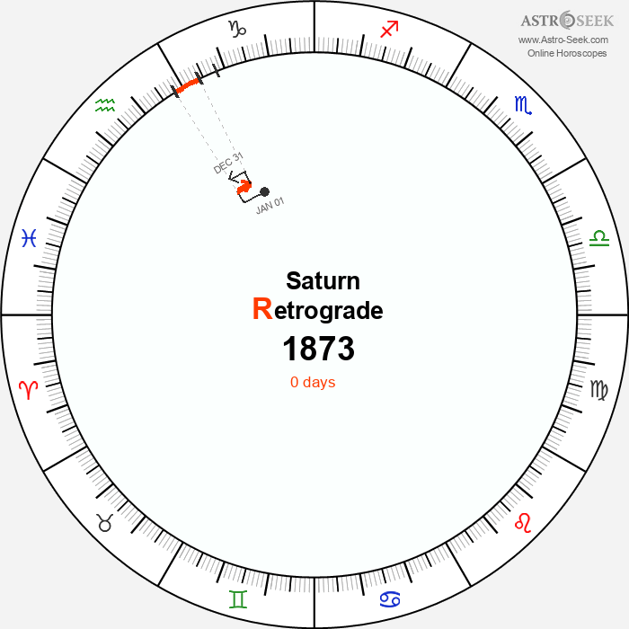 Saturn Retrograde Astro Calendar 1873