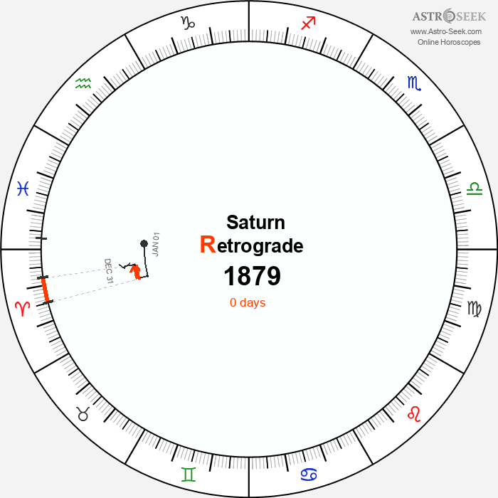 Saturn Retrograde Astro Calendar 1879