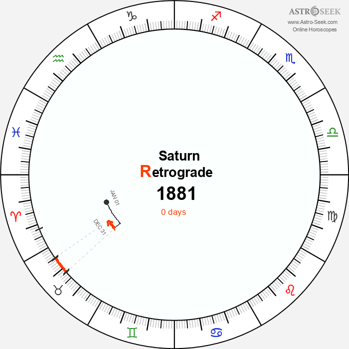 Saturn Retrograde Astro Calendar 1881