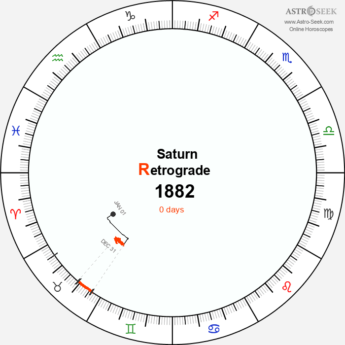 Saturn Retrograde Astro Calendar 1882