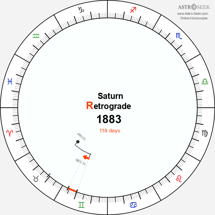 Saturn Retrograde Astro Calendar 1883