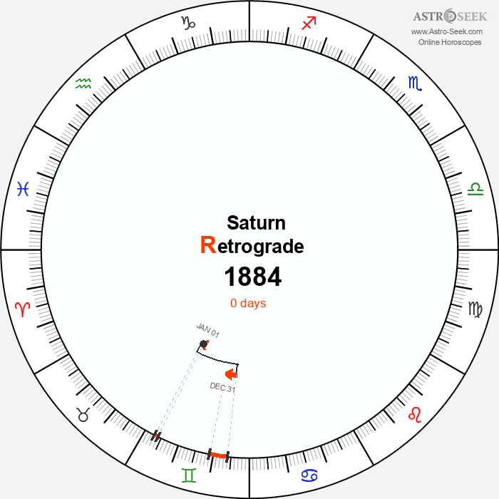 Saturn Retrograde Astro Calendar 1884