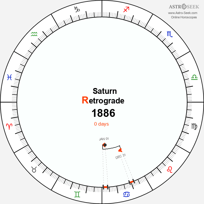 Saturn Retrograde Astro Calendar 1886