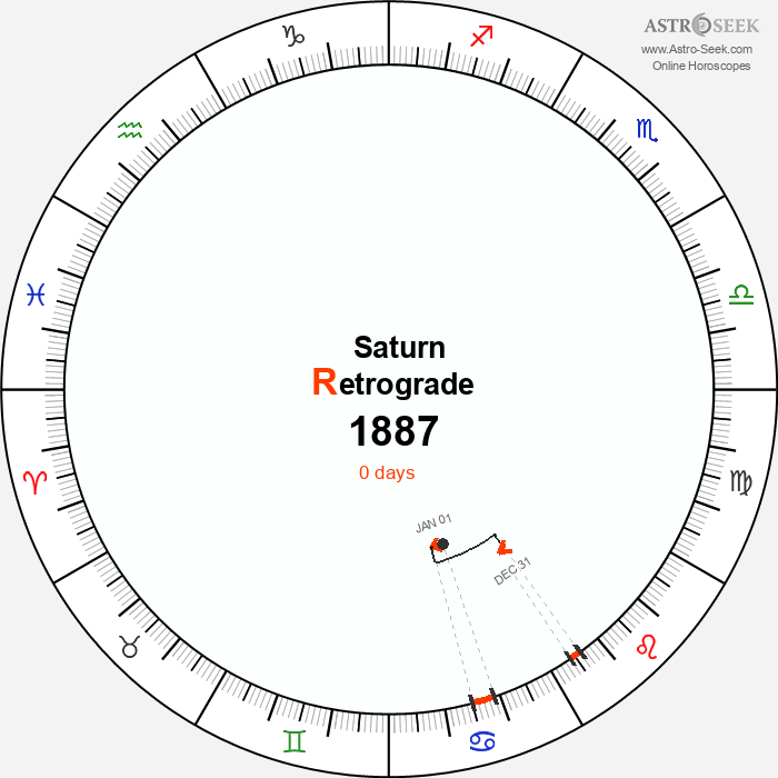 Saturn Retrograde Astro Calendar 1887