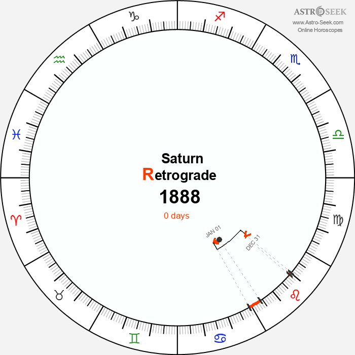 Saturn Retrograde Astro Calendar 1888