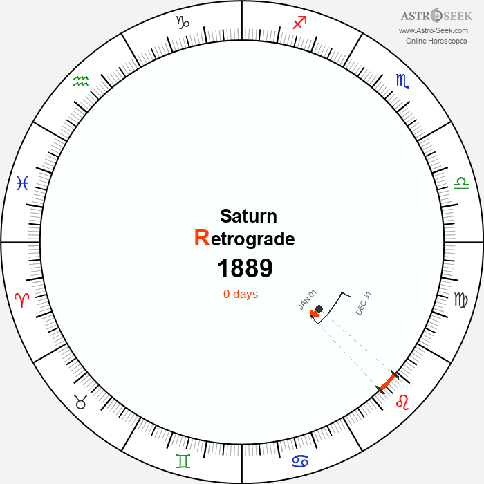 Saturn Retrograde Astro Calendar 1889