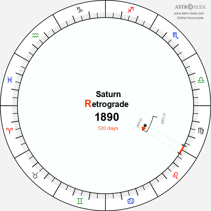Saturn Retrograde Astro Calendar 1890
