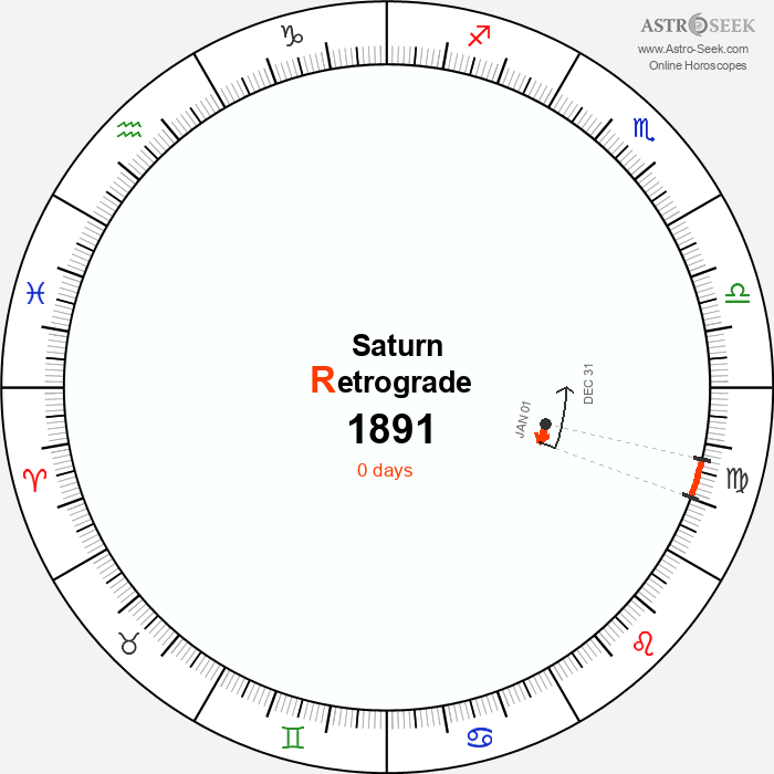 Saturn Retrograde Astro Calendar 1891