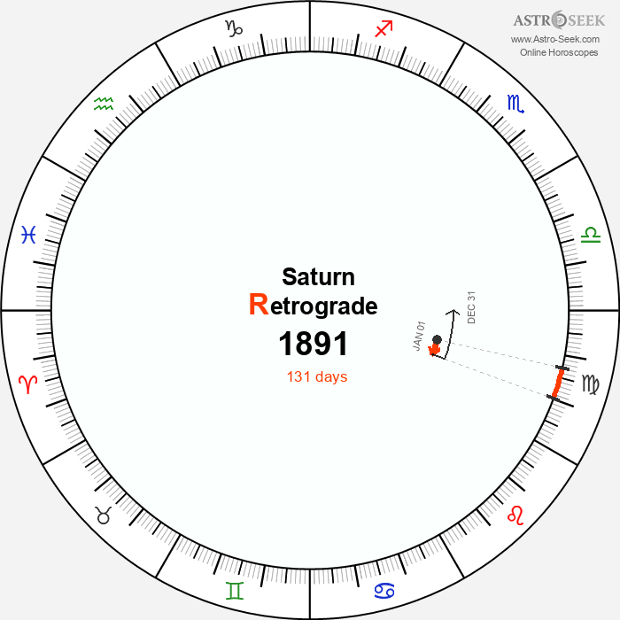 Saturn Retrograde Astro Calendar 1891