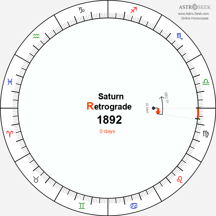Saturn Retrograde Astro Calendar 1892