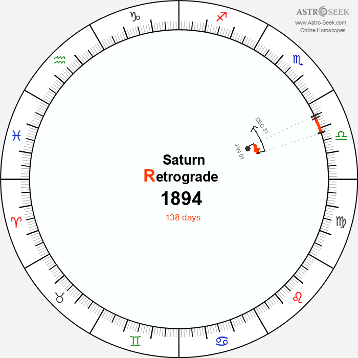 Saturn Retrograde Astro Calendar 1894