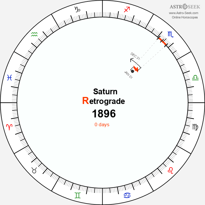 Saturn Retrograde Astro Calendar 1896