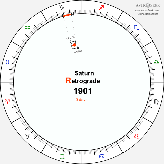 Saturn Retrograde Astro Calendar 1901