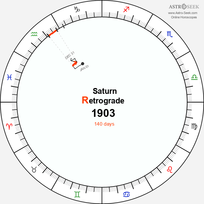 Saturn Retrograde Astro Calendar 1903