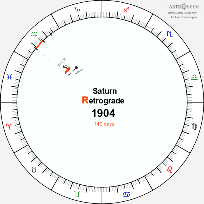 Saturn Retrograde Astro Calendar 1904
