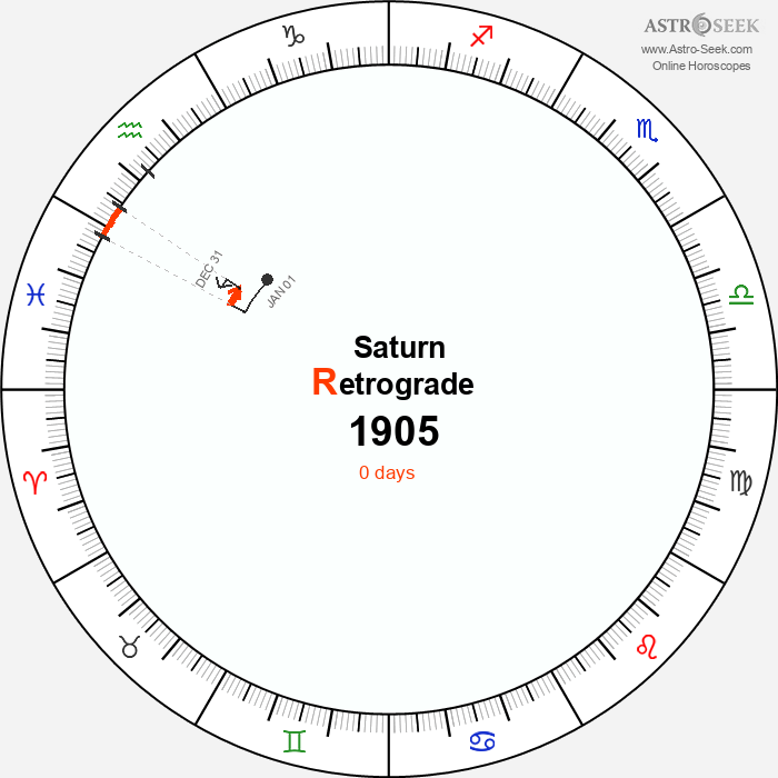 Saturn Retrograde Astro Calendar 1905