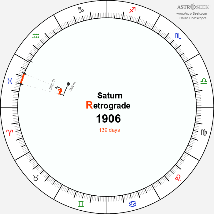 Saturn Retrograde Astro Calendar 1906