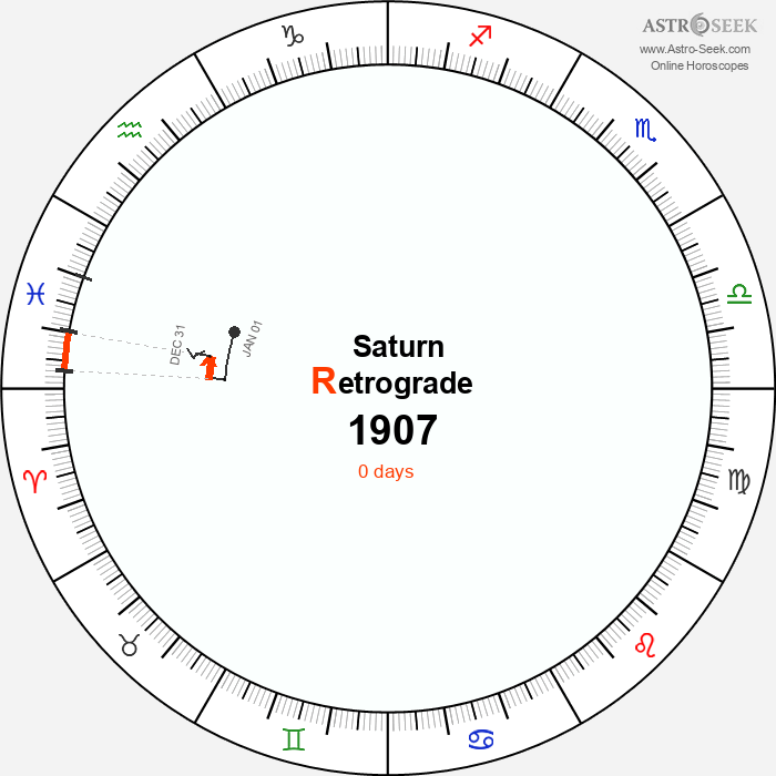 Saturn Retrograde Astro Calendar 1907