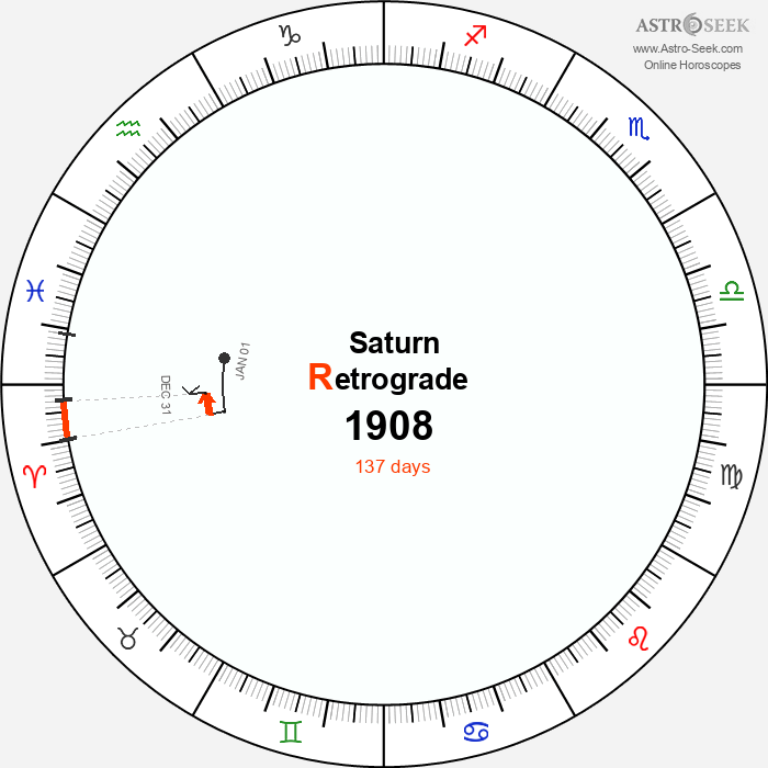Saturn Retrograde Astro Calendar 1908