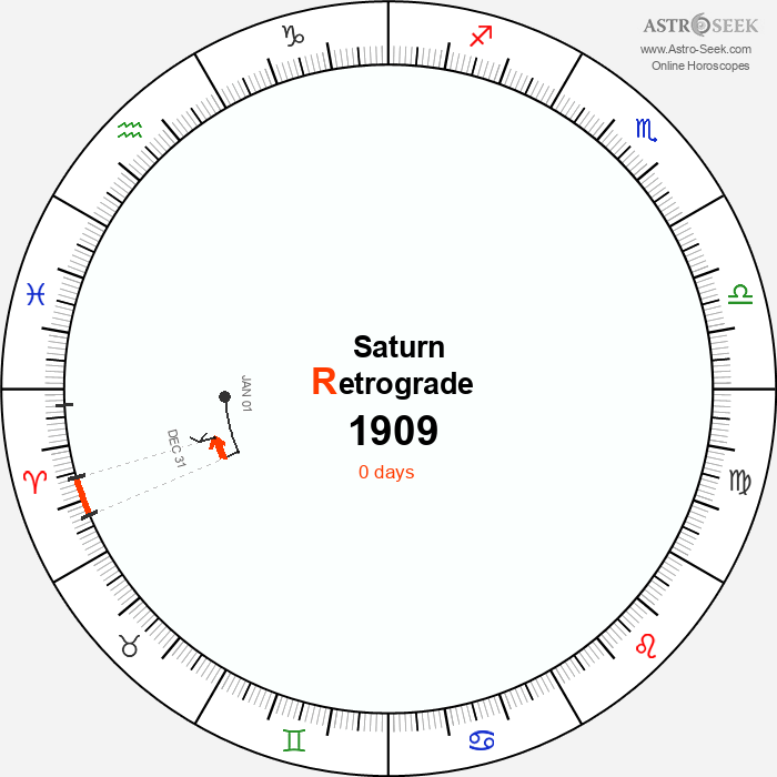 Saturn Retrograde Astro Calendar 1909