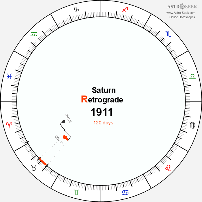 Saturn Retrograde Astro Calendar 1911