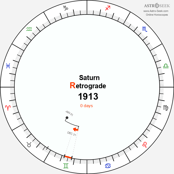 Saturn Retrograde Astro Calendar 1913