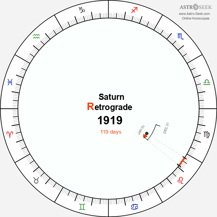 Saturn Retrograde Astro Calendar 1919