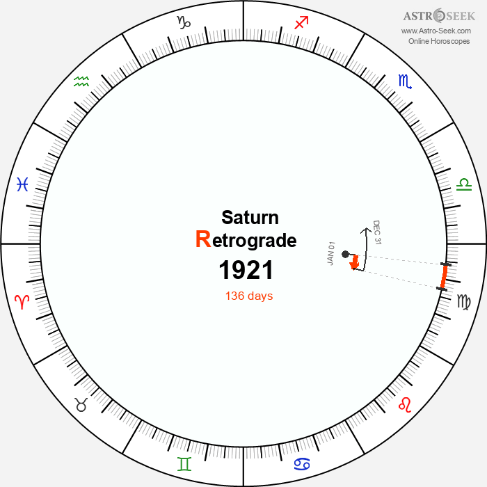 Saturn Retrograde Astro Calendar 1921