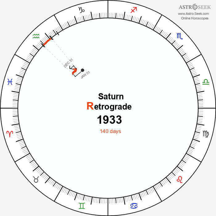 Saturn Retrograde Astro Calendar 1933